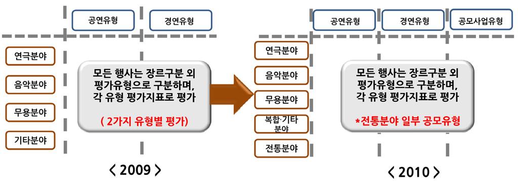 2010 공연 전통예술행사평가보고서 3) 평가지표 1 평가지표개선방향 그림 2.