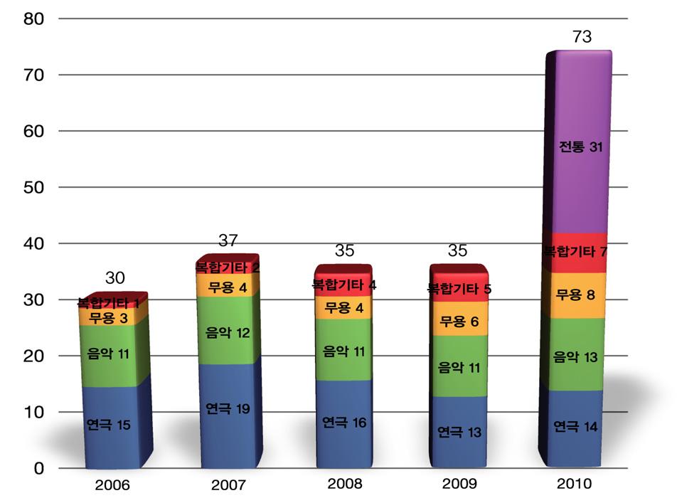 2010 공연 전통예술행사평가보고서 2. 일반현황 가. 분야별현황 2010년평가대상사업대상수를분야별로살펴보면연극분야 14개 (19%), 음악분야 13 개 (18%), 무용분야 8개 (11%), 복합 기타분야 7개 (10%) 이며, 2010년신규로평가사업에편입된전통분야는 31개 (42%) 를차지하고있음.