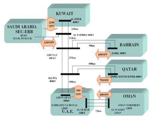 아부다비전력산업구조 GCC 연계전력망 - UAE 를포함한 GCC 6 개국은 2005 년부터총 16 억불을투입하여 수전력규제감독국 (RSB) 연계전력망 (Pan-Gulf Power Grid) 구축추진중 규제 규제 - 카타르 사우디아라비아 쿠웨이트 바레인이북부전력망 (North Grid) 을, UAE 오만이남부전력망 (South Grid)