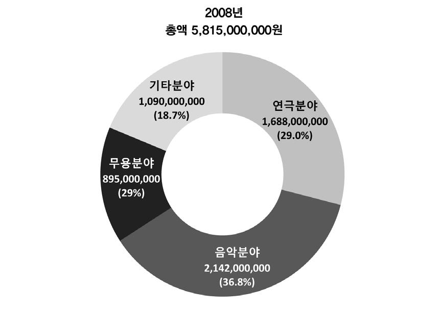 제 2 장 2009 국고지원공연예술행사평가대상사업현황 표 19. 국고지원규모 ( 단위 : 원 ) 구분 행사수 국고지원금 평균 비율 전체 35 7,367,500,000 210,500,000 100% 연극 13 1,337,000,000 102,846,154 18.1% 음악 11 2,282,000,000 207,454,545 31.