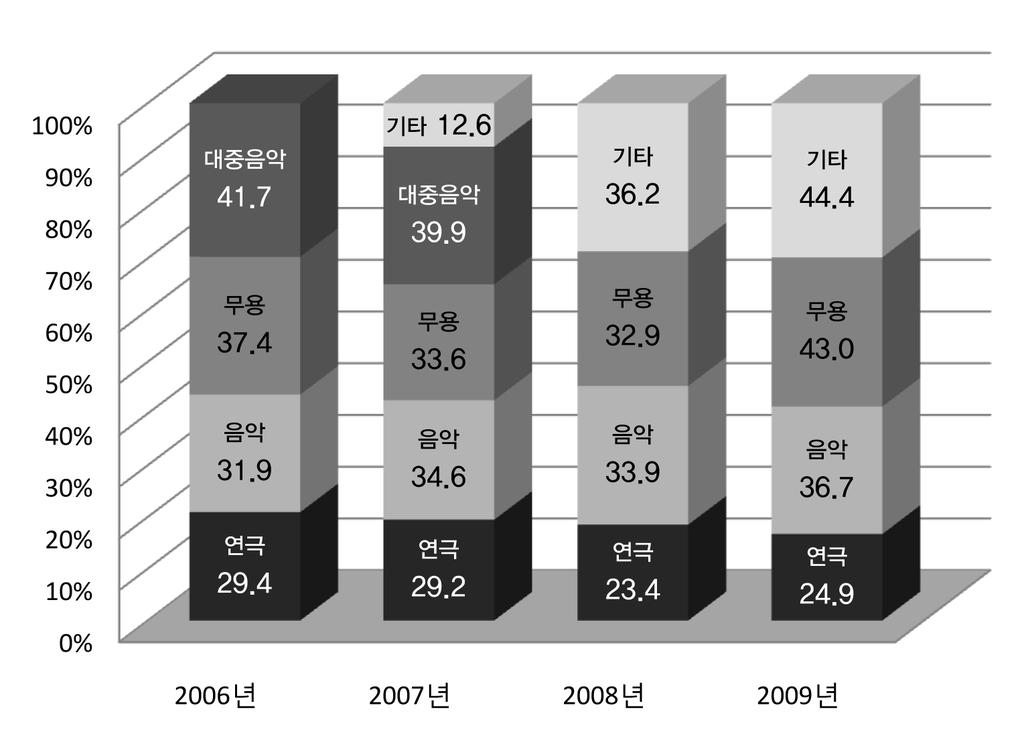 2009 국고지원공연예술행사평가보고서 3) 국고의존율국고보조금, 지방비 ( 시 도비 ), 각종기금, 협찬및후원, 자체자금과공연수입을합한총수입액에서국고보조금이차지하는비율은평균 36.6% 이며, 분야별로살펴보면연극분야 24.9%, 음악분야 36.7%, 무용분야 43.0%, 기타분야 44.4% 인것으로나타남.