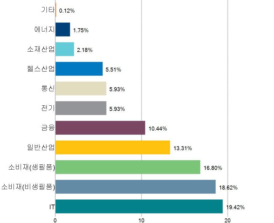 업종별투자비중 위업종구분은한국거래소 /GICS(Global Industry Classification Standard) 의업종구 분을따릅니다. 위업종구분은주식총자산대비비중입니다. 주요자산보유현황 펀드자산총액에서전체보유자산 ( 주식, 채권, 단기대출및예금등 ) 의상위 10 종목, 자산총액의 5% 초과보유종목및발행주식총수의 1% 초과종목의보유내역을보여줍니다.