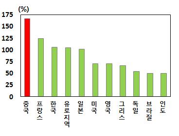 중국의기업부채비율대폭상승 중국의기업부채비율 ( 경상 GDP 대비 ) 은글로벌금융위기직전 (2007 년 ) 98.7% 에서지난해 (9 월말기준 ) 에는 166.3% 로대폭상승 (BIS 통계기준 ) ㅇ중국기업부채비율이금융위기이후주요국중가장빠른속도로상승 (2007 년말대비 67.6%) 하여주요국 ( 프랑스 124.