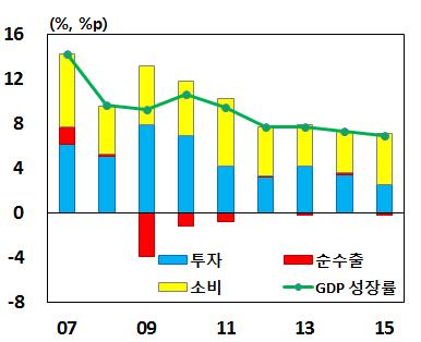 중국기업부채증가배경 (1/3) ( 투자확대위주의성장전략 )