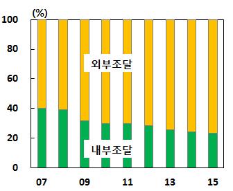 중국기업부채증가배경 (2/3) ( 기업의외부자금의존도증대 ) 기업수익성저하및 FDI 자금유입감소등으로내부자금조달이어려워짐에따라외부자금의존도가증대 o 또한이익중이자상환에사용되는비중이증가하고부채상환을위한차입이늘어나는등악순환이형성되면서부채가계속증가