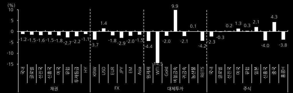 (00년대중반, 무역적자와약달러, 버블 ) 재정지출확대와인플레회복테마는유가반등에따른인플레기저효과가소멸되는내년1Q말까지이어질것 국고10년금리 ( 현재 1.95%), 적정스프레드고려시최대 2.