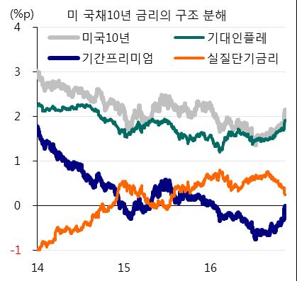 글로벌채권 국내 10 년금리, 적정스프레드고려시최대 2.10% 을넘지않을것 채권시장의사중고 ( 四重苦 ): 1) 금리상승 ( 국고 3 년, 7 월초 1.20% 1.