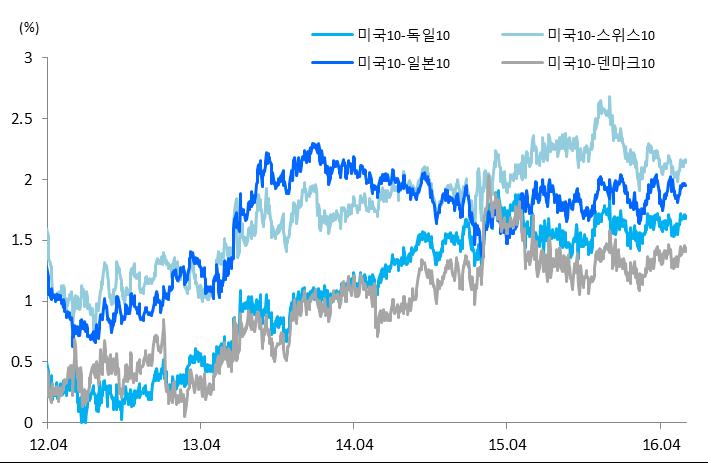 6 6월글로벌금융시장불확실성상존하나국내채권시장외국인수급은안정적일전망 다만 6월에는연준의금리인상전망과브렉시트에대한불확실성, 그에따른높은달러원환율변동성이예상되고중국 A주의 MSCI 신흥지수편입이슈에따른국내주식시장외국인자금유출우려상존하고있는만큼불확실성에는대비해야할것. 다만채권시장은자금유출에대한우려가크지않을것으로예상.