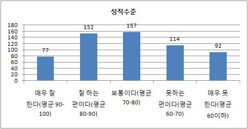 조사분석내용 13 5) 학생의학업성적수준은? 학생의학업성적수준은매우잘한다 ( 평균 90-100) 가 77명 (13.0%), 잘하는편이다 ( 평균 80-90) 가 152명 (25.