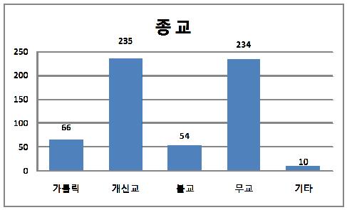 고양시일산종합사회복지관연구보고서 14 6) 학생의종교는? 학생의종교는가톨릭이 66 명 (11.0%), 개신교가 235 명 (39.2%), 불교가 54 명 (9.0%), 무교가 234 명 (39.