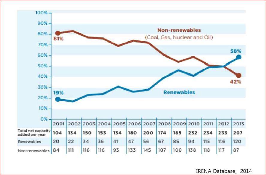 에너지원별신규발전설비증가 (2001-2013) 비재생에너지 ( 석탄, 가스, 원자력, 석유 ): 81% 에서 42% 로축소 재생에너지 :