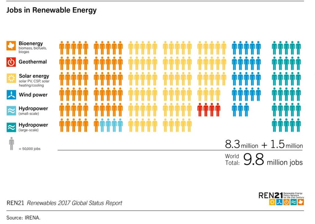 전세계재생에너지일자리현황
