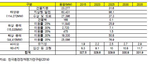 로현재전력수요의약 65% 수준 - 현재수준에서태양광 114GW, 육상풍력