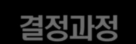 신고리 5 6 호기건설결정과정 2008( 이명박정부 ) 전력수급기본계획에신고리 5,6 호기건설계획반영 2009( 이명박정부 ) 신고리 5,6 호기건설기본계획확정 2013( 박근혜정부