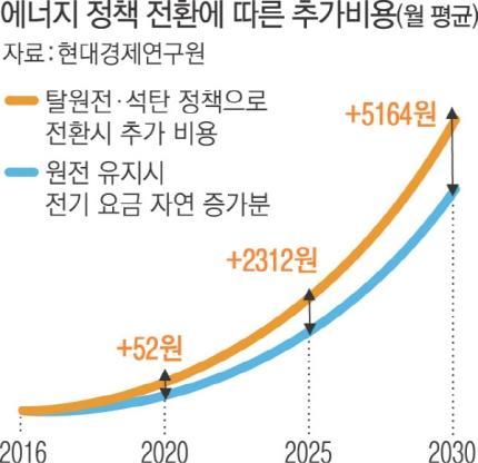 - 2030 년까지신재생에너지비중 20%, LNG 발전소가동률 60% 로확대시 - 2030 년추가요금계산 : 6 조 1000 억원산업용과가정용으로배분 -