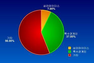 그림 1) 남선알미늄주주구성 ( 자료 : 남선알미늄 ) 알루미늄 52% 자동차사업부 48% 남선알미늄은지난 2007 년 1 월삼라마이더스 (SM) 그룹에편입됐다.