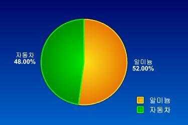 지난해매출기준알미늄사업부가 1858 억원 (52%), 자동차사업부 1675 억원 (48%) 로합계 3533 억원수준이다.