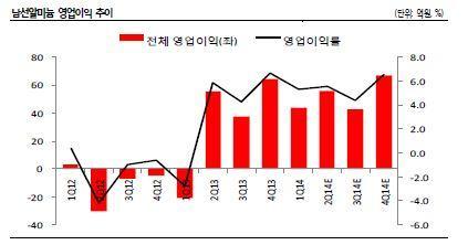 향후수요전망도밝다. 우리나라의알미늄수요는 1960 년대말까지알미늄주물과압연판을중심으로한주방용품이주류를이뤘다. 1970 년대이후부터는건축특수로인한건축자재용샷시가비약적인발전을이뤘다. 알루미늄가공제품은가공이용이하고, 경량성, 뛰어난열전도성, 무독성, 저온특성, 재생이용이하다는장점이있다. 또연료절감, 환경오염감소효과등으로사용용도가다양해지고있다.