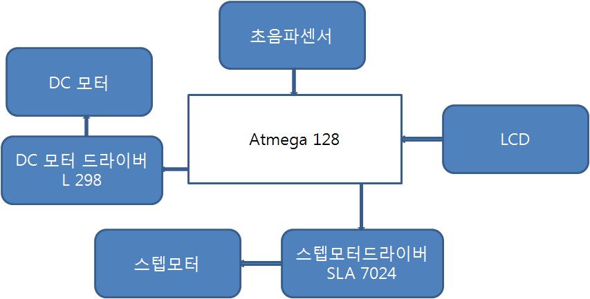 2 졸업논문 2011. 11. 15. 기도한다. 주요특징들은다음과같다. - 고성능, 저전력으로동작하는 8비트의마이크로 컨트롤러 - 133 개의기계어명령을가지며거의한클럭에 명령어하나를실행.