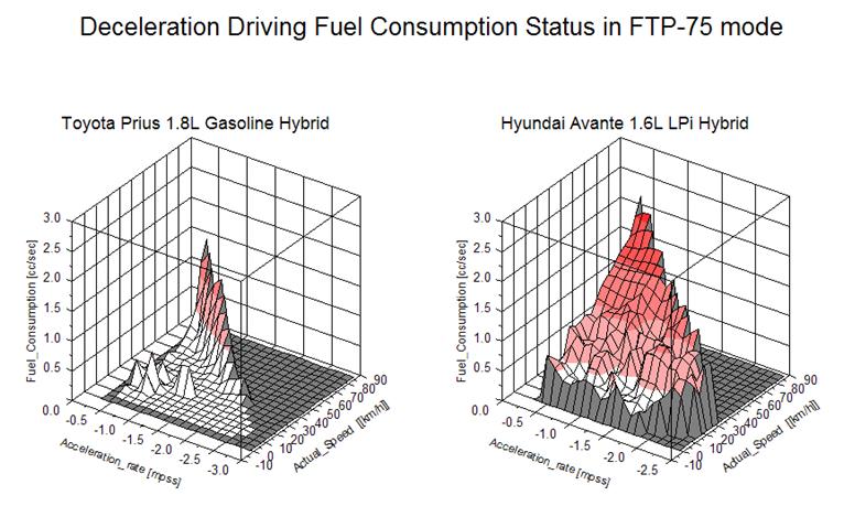 5] Comparison of fuel consumption at acceleration [ 그림 8] 배출가스특성비교 [Fig. 8] Comparison of emission characteristics [ 그림 6] 정속구간별연료소모율비교 [Fig.