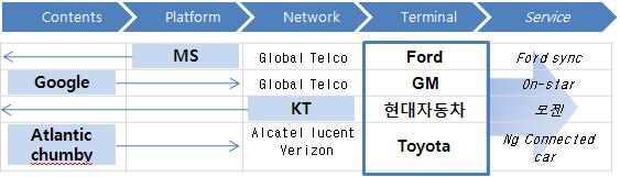 Alcatel Lucent( 안테나개발사 ) 는 Verizon 의 LTE 망을기반으로 QNX, Atlantic 등의서비스사업자와 NG-connected program 을진행함 NG