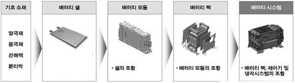 2. 배터리 배터리는배터리셀, 모듈, 배터리관리시스템(BMS), 냉각장치로구성 배터리셀이모여모듈이되고, 모듈이모여최종배터리팩을구성 - 배터리셀은양극 4), 음극5), 전해액6), 분리막7), 덮개로구성됨 - 배터리팩에는배터리의상태를측정하고통제하는배터리관리시스템과 냉각장치가부착됨 < 배터리구성요소 > 자료 : 자동차경제
