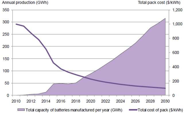 전기차용리튬배터리수요는 2011년 2.4GWh에서 2013년 17.7GWh, 생산능력은 2011년 12.2GWh에서 2013년 34.