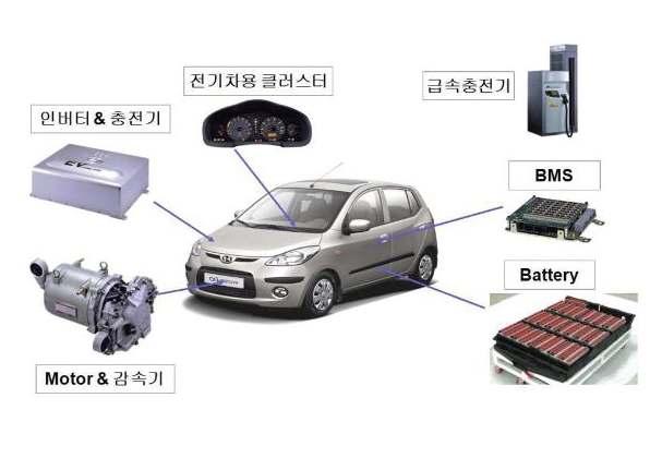 2. 전기자동차시스템개요 전기자동차는일반내연기관자동차와달리배터리, 전기모터, 인버터/ 컨버터, BMS(Battery Management System) 등으로구성되어있음 배터리 : 재충전이가능한 2차전지가이용되며전기자동차의성능가격 에가장큰영향을미침 전기모터 : 배터리를통해구동력을발생시킴 인버터/ 컨버터 : 직류와교류를변화시키는역할 BMS(Battery