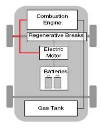 플러그인하이브리드자동차(PHEV: Plug-in Hybrid Electric Vehicle) 는 하이브리드자동차보다대용량의배터리를사용하여전기를주동력원 으로사용 -