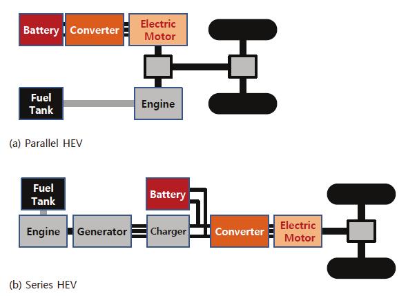 [ 그림 2-2] 하이브리드자동차의구동방식에따른구분 자료 : Solar&Energy(2011) [ 그림 2-3]