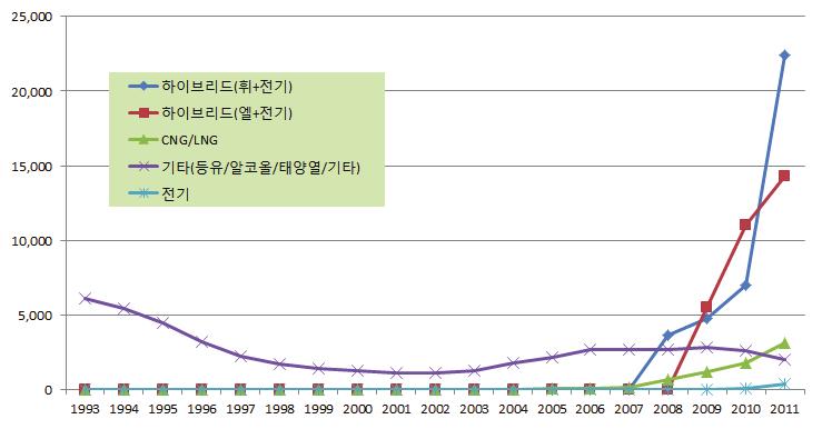 [ 그림 3-8] 연료별비사업용승용차보급추이 ( 기타 ) ( 단위 : 대 ) 자료 : 국토해양통계누리 (http://stat.mltm.go.kr), 국토해양부 나. 사업용승용차 사업용승용차등록대수는 2011 년말기준 12 만 7 천대로집계되었 다. 22) 사업용승용차는 1993~2011 년기간동안연평균 18% 의높은 증가율을기록하여시장이빠르게성장하고있다.