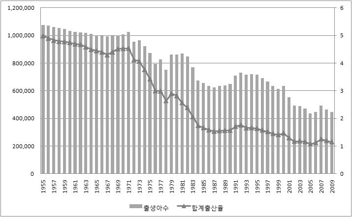 제 2 장베이비붐세대분석 15 [ 그림 2-2] 연도별출생아수와합계출산율 자료 : 통계청, 인구동향조사원자료분석. 주 : 1970 년이후는출생아수, 70 년이전은장래인구추계 (2010) 를이용하여추계하였음. 2. 베이비붐세대의성장 베이비붐세대의유년기는 5.16 군사쿠데타를통한박정희군부정권의등장및경제개발 5개년계획으로상징되는근대화가시작된시기이다.