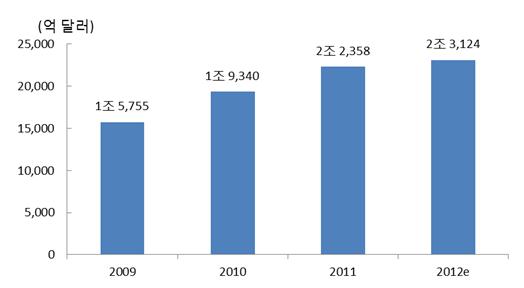 이에따라 2012 년미국의수입은 3.4% 증가한 2조 3,124 억달러를기록할것으로예상 ( 글로벌인사이트, 2012.8.16.