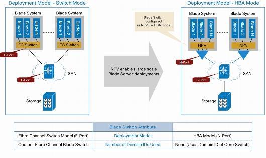 스위치모델에서는 Fibre Channel 블레이드스위치가 E 포트를통해코어 SAN 과연결됩니다. HBA 모델에 서는 NPIV(N-port ID virtualization) 기술을사용하는 N 포트를통해코어 SAN 과연결됩니다.