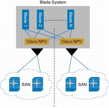 엔터프라이즈급고가용성제공 : 고유한 Cisco MDS 9000 SAN-OS Software 기능과연관된 Cisco NPV 는블레이드서버설치를위한엔터프라이즈급고가용성을제공합니다. Cisco MDS 9000 SAN-OS Software 는 Cisco ISSU(In-Service Software Upgrade) 또는중단없는소프트웨어업그레이드를지원합니다.
