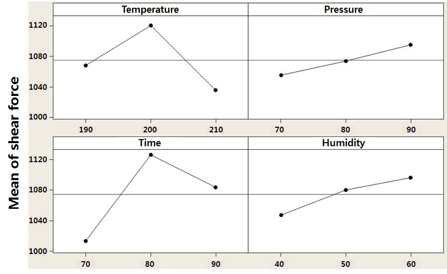 [Table 6] Response of the SN ratios Level Temperature Pressure Time Humidity 1 60.48 60.43 60.09 60.37 2 60.95 60.59 61.02 60.65 3 60.29 60.70 60.61 60.70 Delta 0.65 0.28 0.93 0.