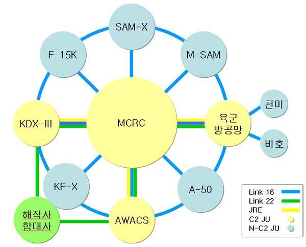 기본적인골격은 Link 16체제이며각 C2는 Link 16이가지는 LOS의제약을극복하기위하여 Link 22 터미널의도입, Link 16중계기운용, 위성 Link 16체계운용등의방법을강구할필요가있다. 위의그림은연합작전을보장해줄뿐만아니라암호모듈만바꿔장착하면완벽한독자작전을구현할수있다. 나.