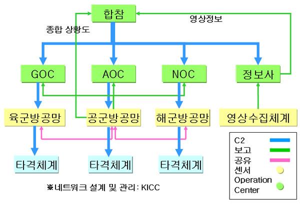 저고도탐지이동형레이더와소규모의방공통제센터, 타격체계인천마와비호를군단급으로묶어데이터링크로연결하는것이다. 이런육군의요구조건에맞는전술데이터링크망이 Link 22체계이다. 아래의그림은 Link 22를통하여 C4I망을구성한것이다.