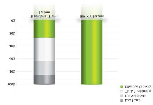 기존의 1 급시스템 손실공간전체스냅샷씩 (thick) 프로비저닝실효용량 IBM XIV 시스템 그림 4: 전형적인공간활용의비교 용량사용최적화모든스토리지관리자가알고있듯이스토리지시스템의전체스토리지용량중사용되지않는용량은 70 % 를넘을경우도있습니다. 경제상황이좋든나쁘든이와같은용량낭비는커다란문제입니다.