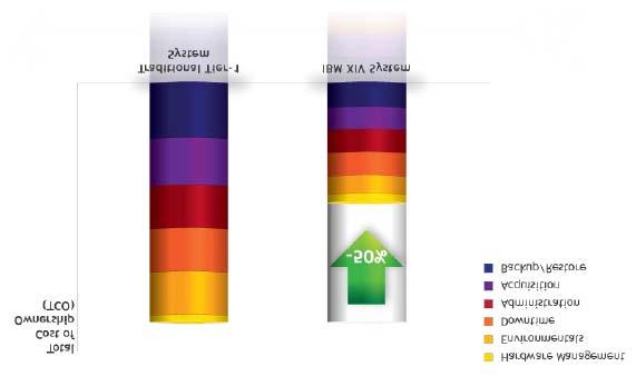다운타임 고장날하드웨어가더적음 내장형 UPS 더적은인력개입 모니터링하기쉬움 빠른자가치유및데이터스크러빙 모든부품이중화 ( 백업 ) 자유롭고유연한볼륨복제 그림 2: XIV가 TCO를절감하는방법그결과 XIV 시스템은 ( 하드웨어정비와같은고정적인요소를제외한 ) 각 TCO 요소를극적으로개선하는데성공하지만, 다른스토리지시스템들은일반적으로 1~2