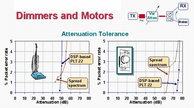 [ 그림 4. Dimmer 와각종모토류에의한신호감쇄에도 PL31xx 가 Spread Spectrum 방식에비해더안정적이다.] 이외에도 TV 전원부에서인가되는 Distortion 노이즈는특히 Spread Spectrum 방식을사용하는솔루션에가장치명적인에러를유발시키는것으로알려져있다. 애쉴론사역시초기전력선통신모델은 Spread Spectrum 방식이었다고한다.