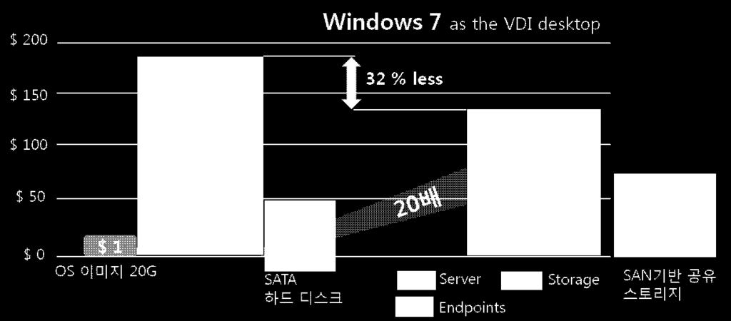 Storage) - 개인 PC 환경구축과비교가상 PC로전환할때전체구축비용은 70% 수준으로절감되지만스토리지구축비용은약 20배수준으로증가 ( 아래그림참조 )