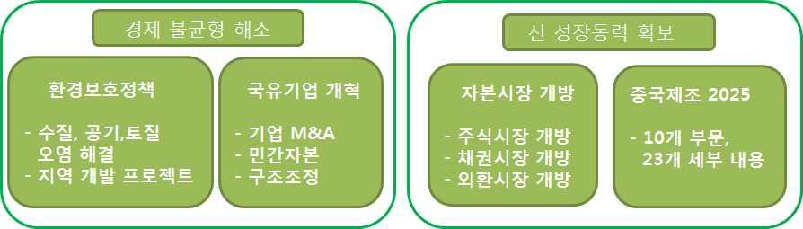 03. 2016 년주요추진경제정책 공급측개혁 1) 강화세부중점과제로는 과잉생산설비해소 ( 去产能 ) 기업의원가절감 ( 降成本 ) 부동산재고해소 ( 去库存 ) 금융리스크최소화 ( 去杠杆 ) 유효공급확대 ( 补短板 )