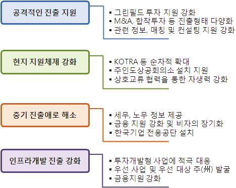 기업수등이매우저조한것은시급히개선해야할과제로, M&A 등공격적인투자진출지원을강화해야할것임. - 주싱가포르인도상공회의소산하기관으로양국간교역을알선하는 Trade Match와같은가칭 Korea-India Investment Match 와같은시스템도입을검토해볼필요가있음.