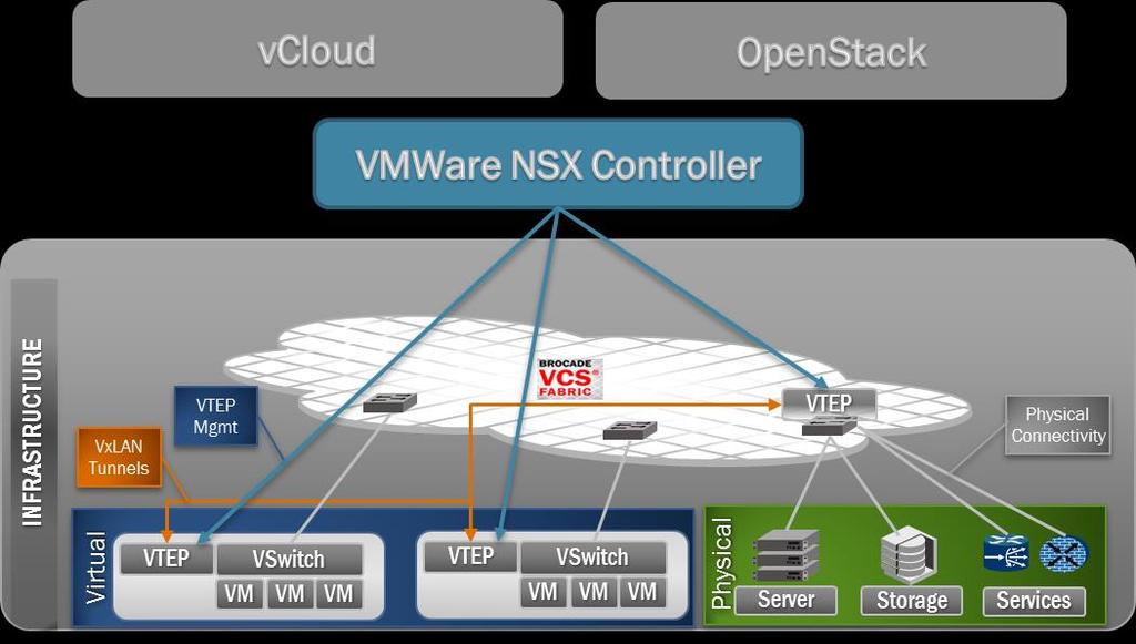NSX 및네트워크가상화 VMware NSX 컨트롤러 로지컬네트워크를통한물리적네트워크한계극복 ( 예 : MAC 어드레스및 VLAN 제한 )