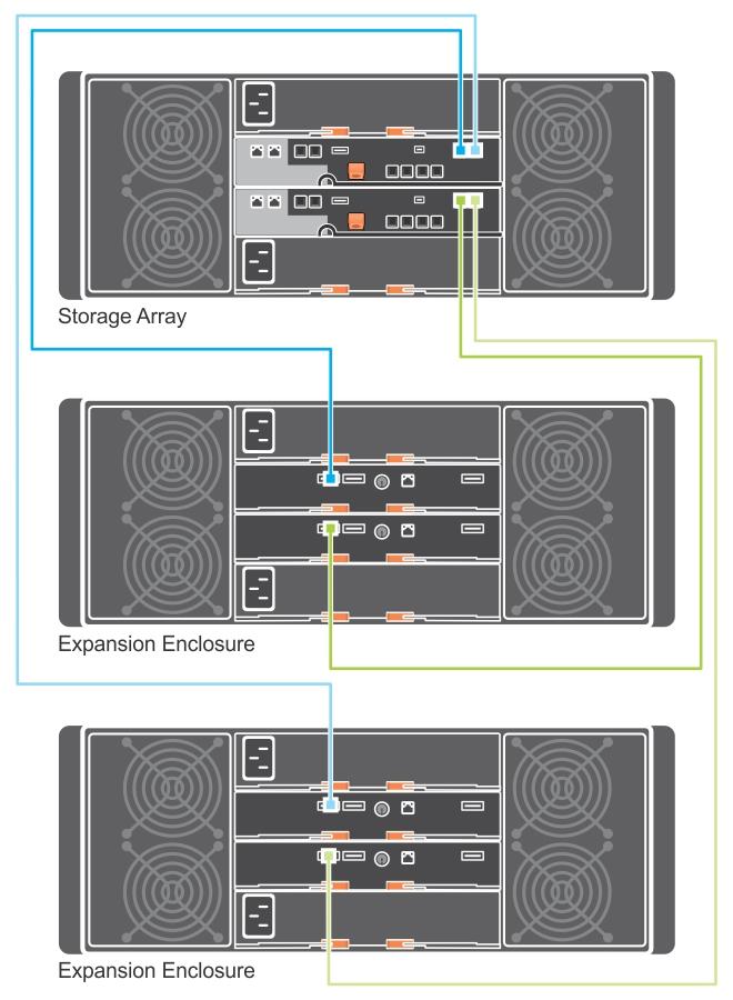 그림 6. 이중확장다이어그램 새 PowerVault MD3060e 확장인클로저확장 노트 : MD3060e 확장인클로저의핫플러그는권장되지않습니다. 어레이인클로저전원을켜기전에모든 MD3060e 확장인클로저의전원을켭니다.