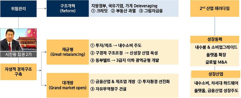 218. 1. 4 개혁 (Reform), 재균형 (Rebalancing), 대개방 (Open market) 정책 중국산업은 2 nd 패러다임변화의시기로진입하고있다. 시진핑주석은지난 4 월 1 일보아오포럼개막연설에서 2 차개혁시대를공표한바있다.