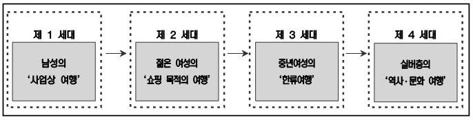 第 12 號海峽圈硏究 문화유적탐방이나일본강점기생활유적에대한노스탤지어관광상품을선호하는특성을 보이고있다. < 그림 Ⅱ-1> 시대별일본인방한관광주류계층의변화 일본인방한관광시장은일본아웃바운드관광시장의전반적인하락세와 2003 년 SARS 파동및이라크전쟁등국제정세의불안으로인해급감한것을제외하고는비교적비슷한수준에서증감을반복하는추세를나타내고있다.