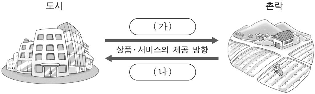 1 도시는촌락에비해인구밀도가높다. 2 촌락은도시에비해 1차산업의비중이높다. 3 촌락은도시에비해주민의직업이다양하다.