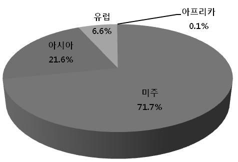 90 오제작업, 광고영화및비디오제작업등 7가지하위분류를포함한다. < 표 1> 에의하면, 2009년부터 2011년까지는국내문화 방송업에대한외국인투자규모가급증하였고, 2012년도에들어서다소주춤하였다. 특히유럽으로부터의이분야에대한투자의경우 2011년에는전년대비세배이상증가하는등투자가활기를띠는듯했으나 2012년에는투자건수가한건도보고되지않았다.